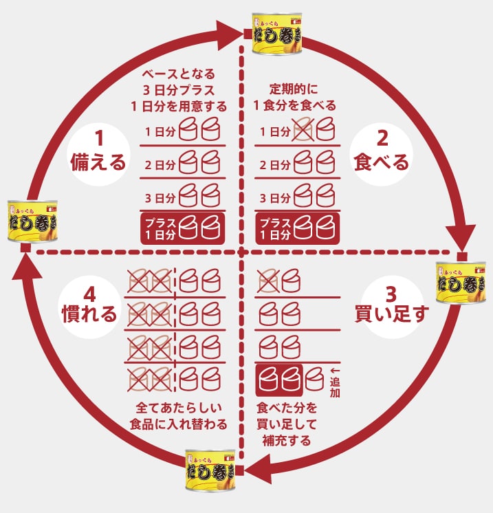 ローリングストック