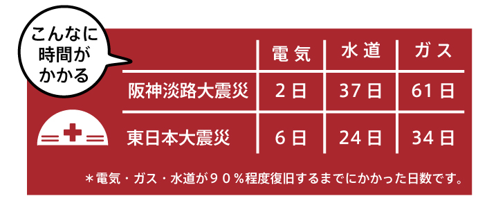 ライフラインの復旧目安表